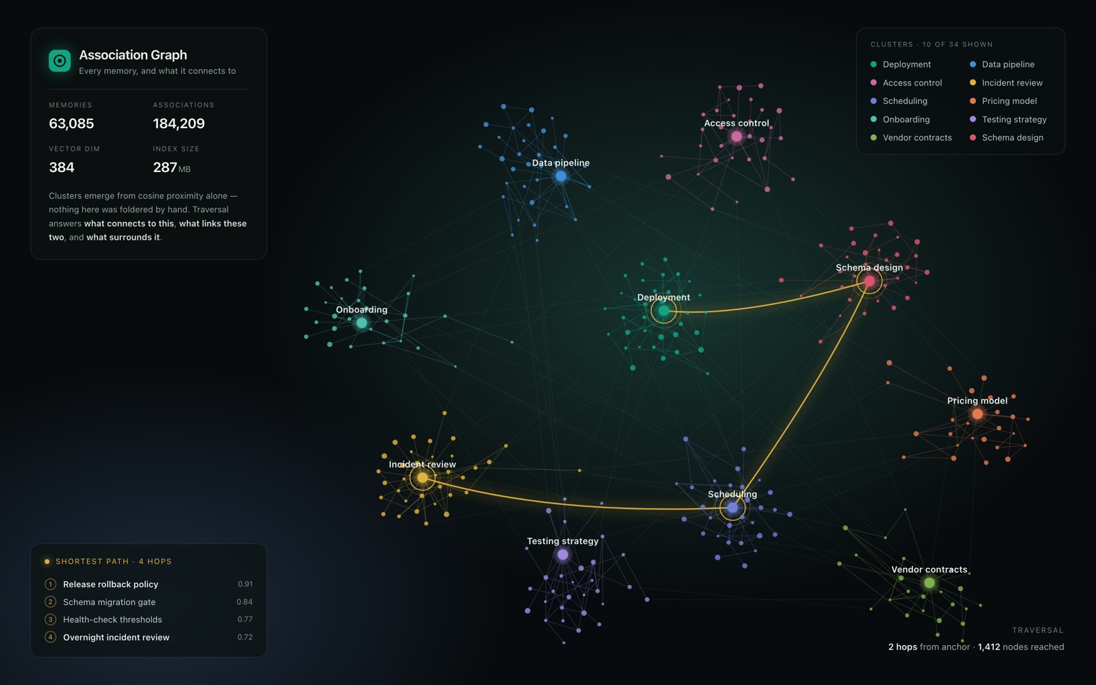 Association graph of 63,085 memories in topic clusters, highlighting a four-hop rollback-to-incident path.